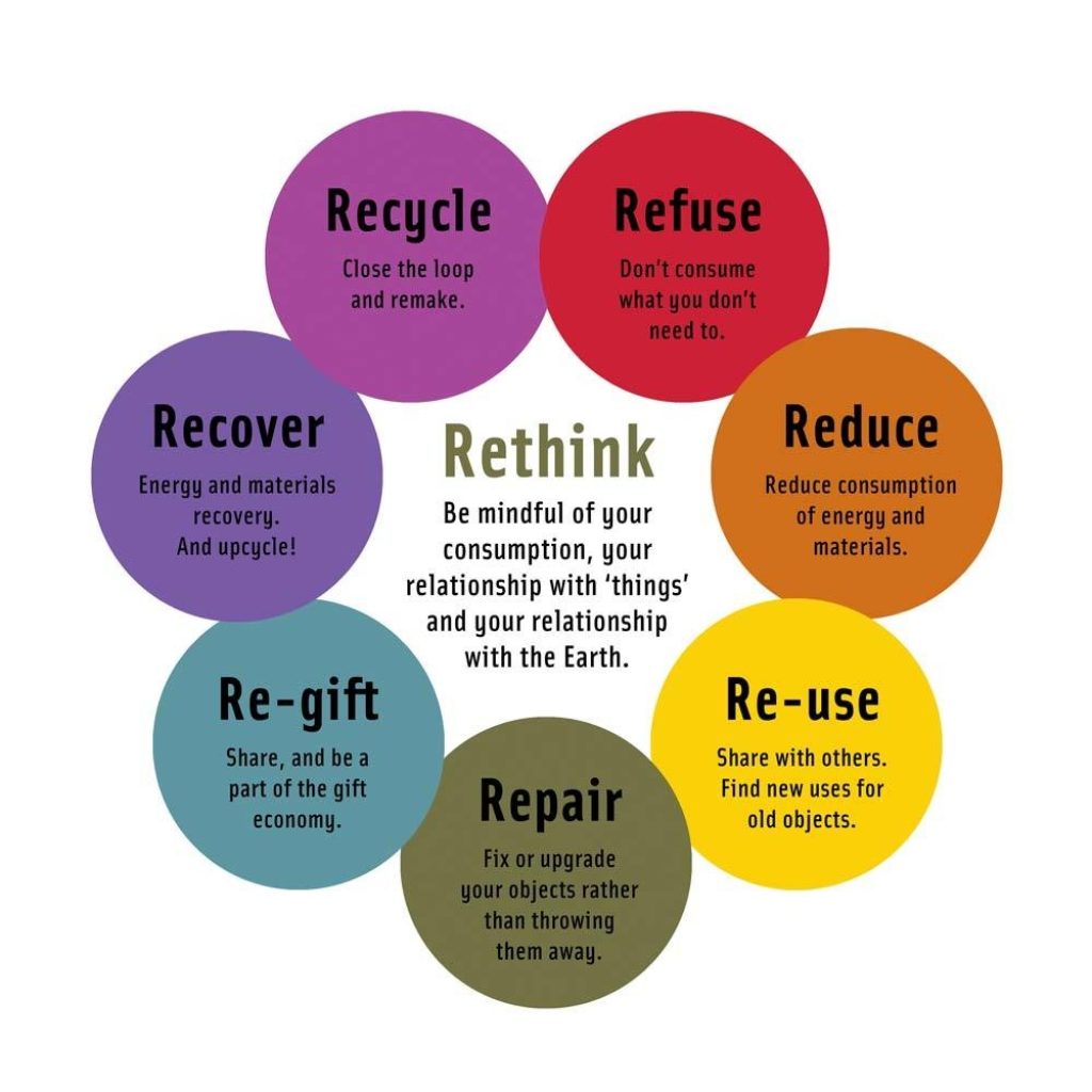Recycle, Refuse, Reduce, Re-use, Repair, Re-gift, Recover